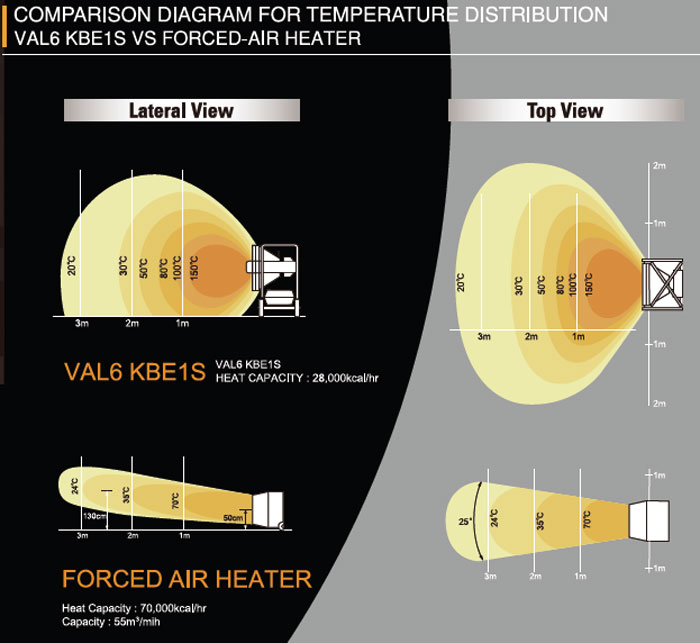 Verschillen tussen infraroodstraler en heteluchtkanon | Visser Assen