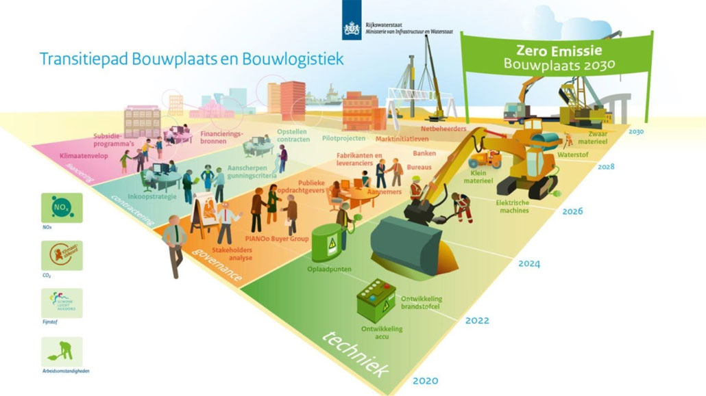 Transitiepad Emissievrije bouwplaats | Visser Assen