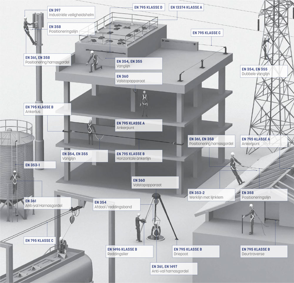 Persoonlijke valbeveiliging en de normen | AIC Visser