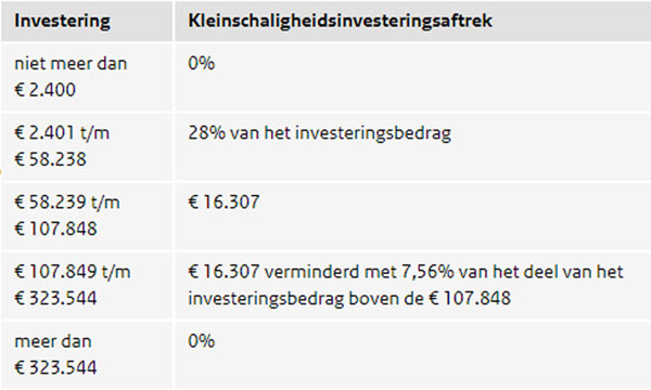 Kleinschaligheidsinvesteringsaftrek 2020  | Visser Assen