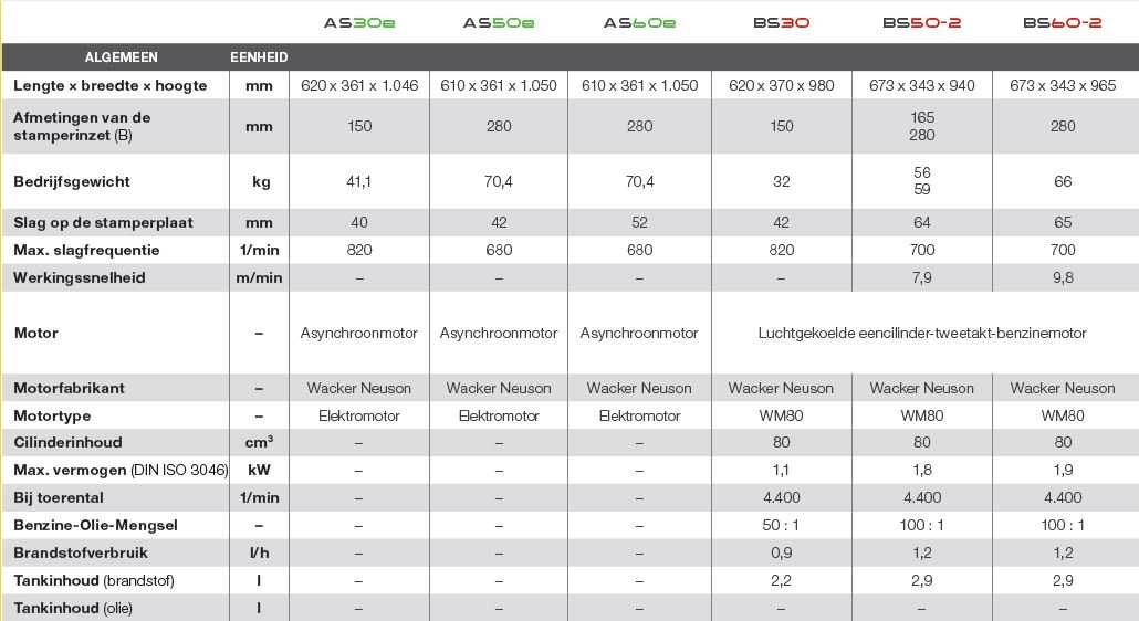 Wacker trilstampers vergelijken | Visser Assen